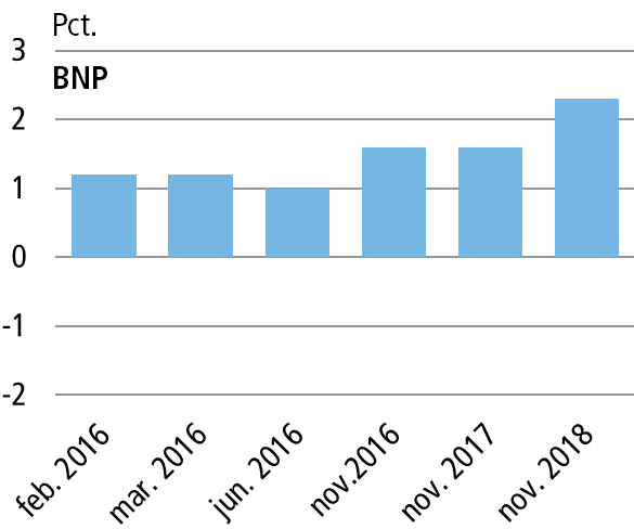 Forskellige opgørelser af BNP-vækst for året 2015