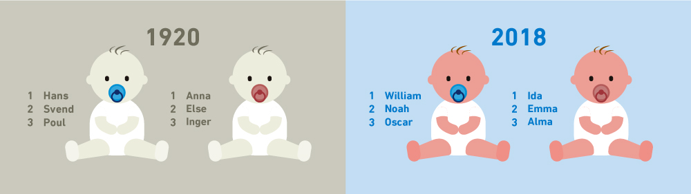 Mest populære navne til babyer 1920: Hans, Svend, Poul, Anna, Else, Inger og 2018: William, Noah, Oscar, Ida, Emma, Alma