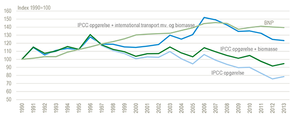 Analyse - Udslip af drivhusgasser fra dansk økonomi 1990-2013