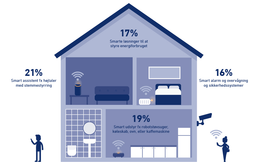 Smart home løsninger