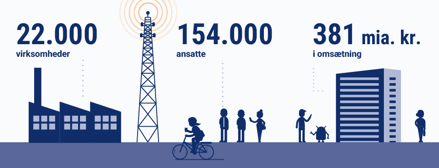 De digitale brancher 2024: 22.000 virksomheder, 154.000 ansatte og 381 mia. kr. i omsætning