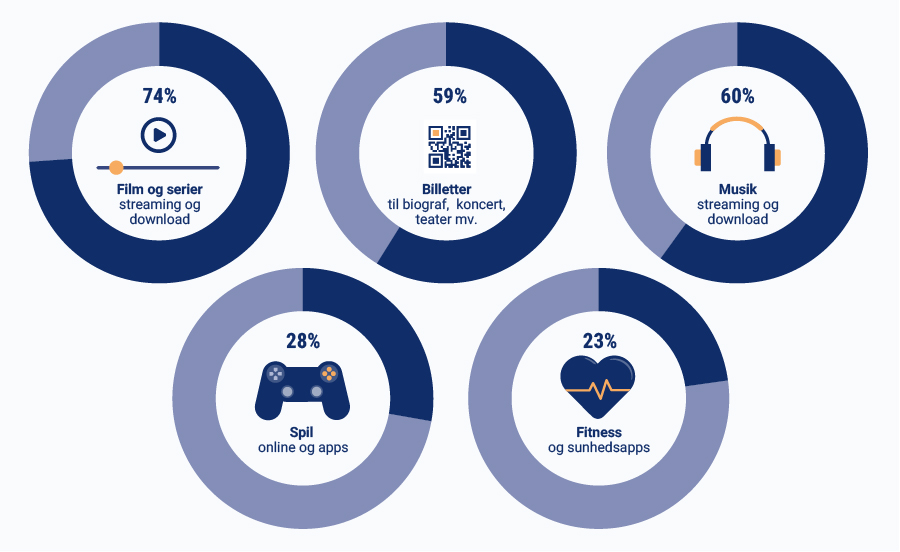 74% streamer film og serier, 59% køber billetter online, 60% streamer musik, 28% spiller online spil, 23% bruger fitness- og sundhedsapps