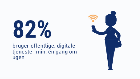Læs mere om brug af off. digitale tjenester 82 % bruger offentlige, digitale tjenester min. én gang om ugen