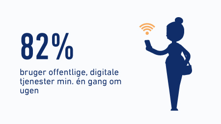 82 % bruger offentlige, digitale tjenester min. én gang om ugen