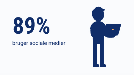 Læs mere om brug af sociale medier 89 % bruger sociale medier