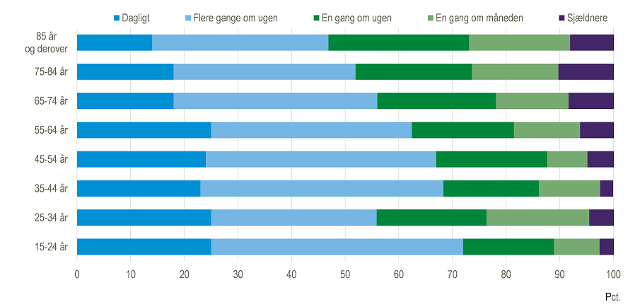Hyppighed af brug af offentlige digitale løsninger