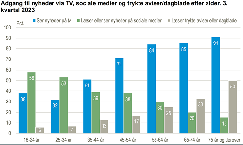 Adgang til nyheder via TV, sociale medier og trykte aviser/dagblade efter alder. 3. kvartal 2023