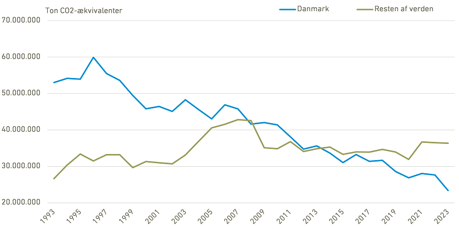 Udledninger i Danmark og resten af verden