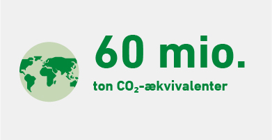 Grafik: Det danske klimaaftryk