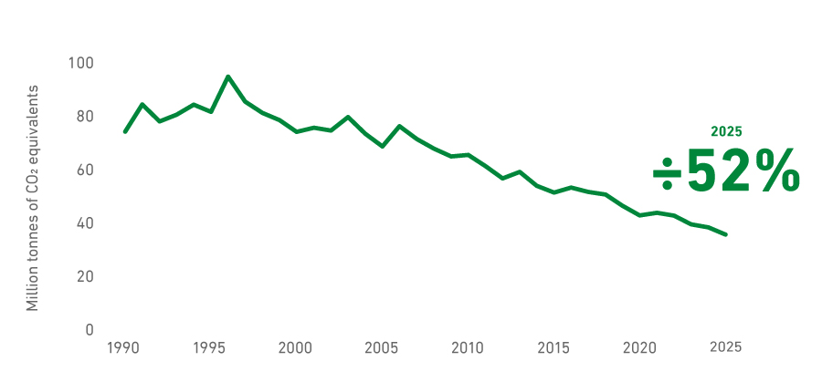 Reduction of greenhouse gas emissions in Denmark