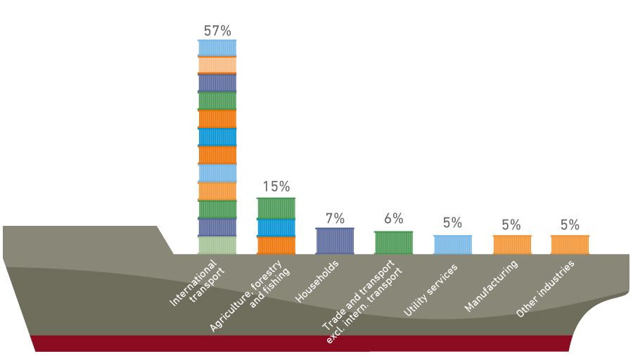 Greenhouse gas emissions by industry. 2025