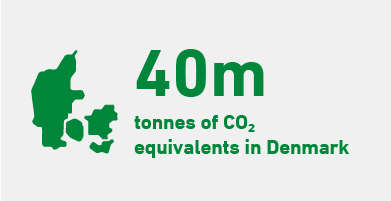 Greenhouse gas emissions in Denmark