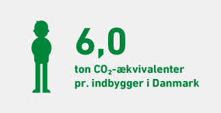 Greenhouse gas emissions in Denmark per capita