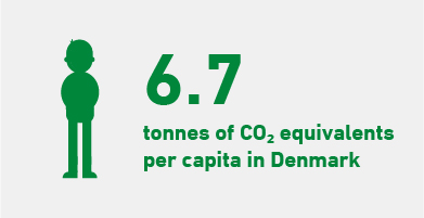 Greenhouse gas emissions in Denmark per capita