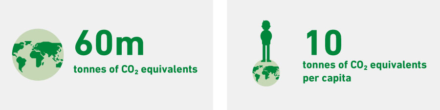 The Danish climate footprint 2023
