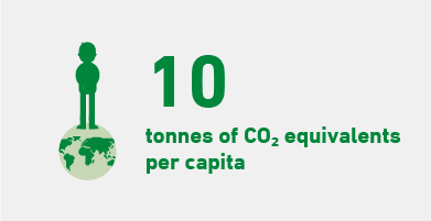 The Danish climate footprint per capita