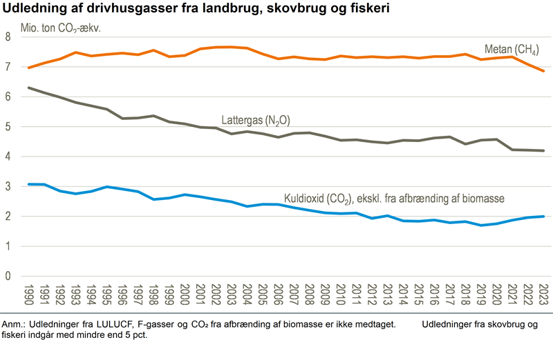 Graf, der viser udledning af drivhusgasser fra landbrug, skovbrug og fiskeri