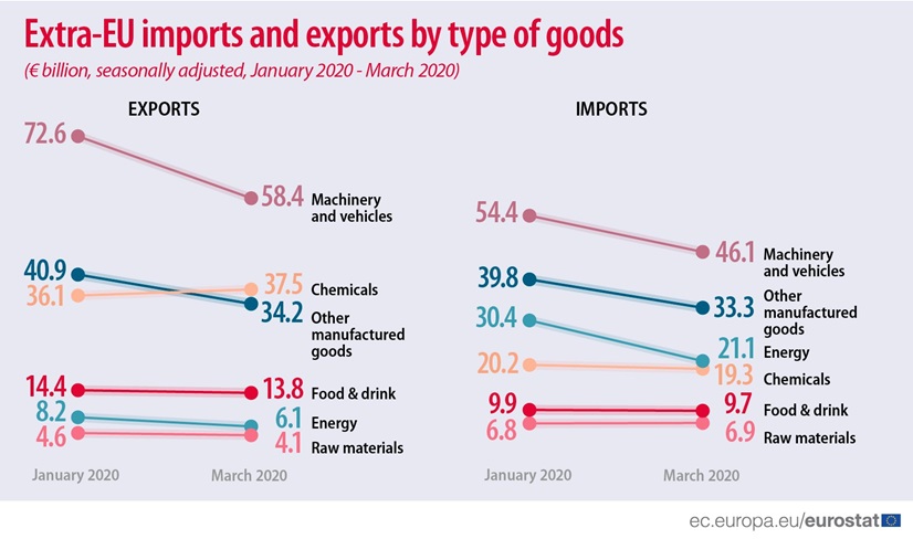 Extra EU importsand exports by type of goods'