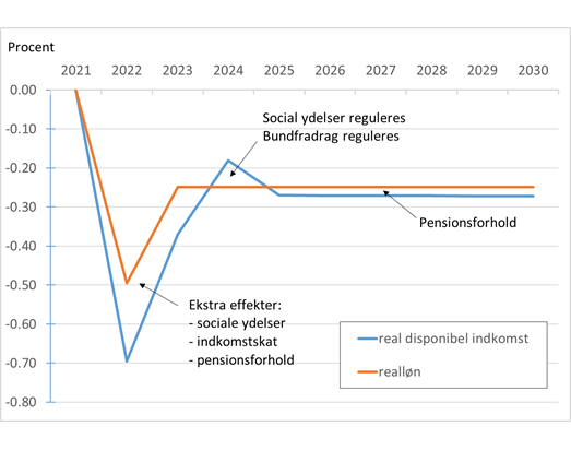 inflationseffekter