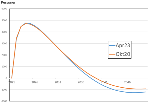 Beskæftigelsens reaktion på stød til det offentlige varekøb i 2022