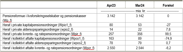 Pensionsformue Wp_f i 2022