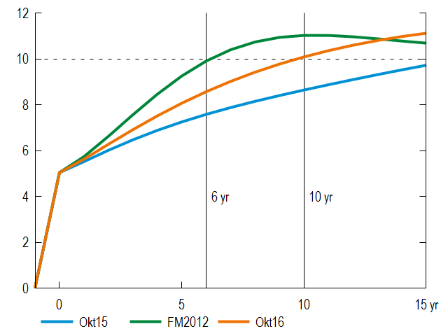 Beskæftigelseseffekten i den tidligere model (Okt15) og den nye model (Okt16)