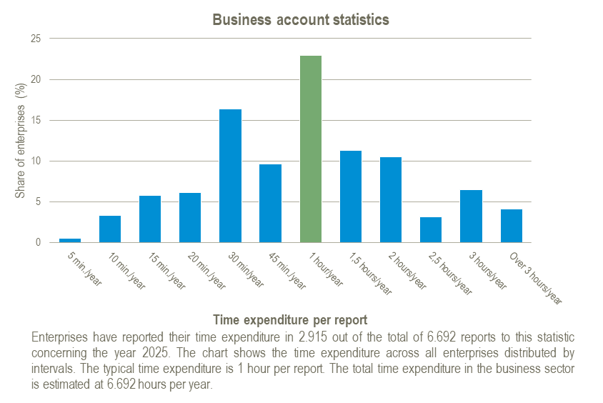 Chart of time spent on the Business account statistics for the year 2025.