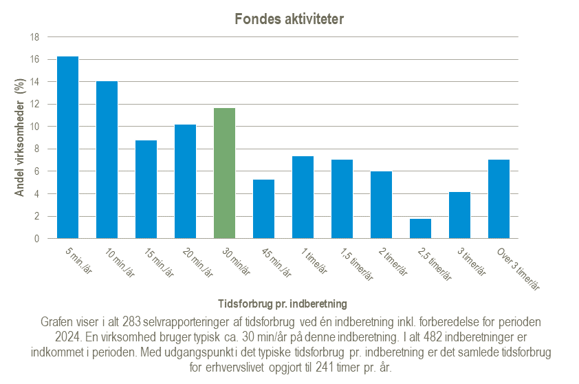 Graf over tidsforbrug for statistikken Fondes aktiviteter for året 2024