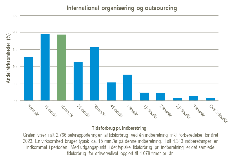 International-organisering-og-outsourcing-aaret-2023
