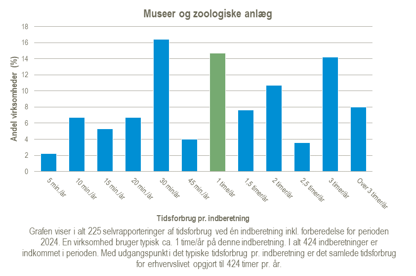 Graf over tidsforbrug for statistikken Museer og zoologiske anlæg for året 2024