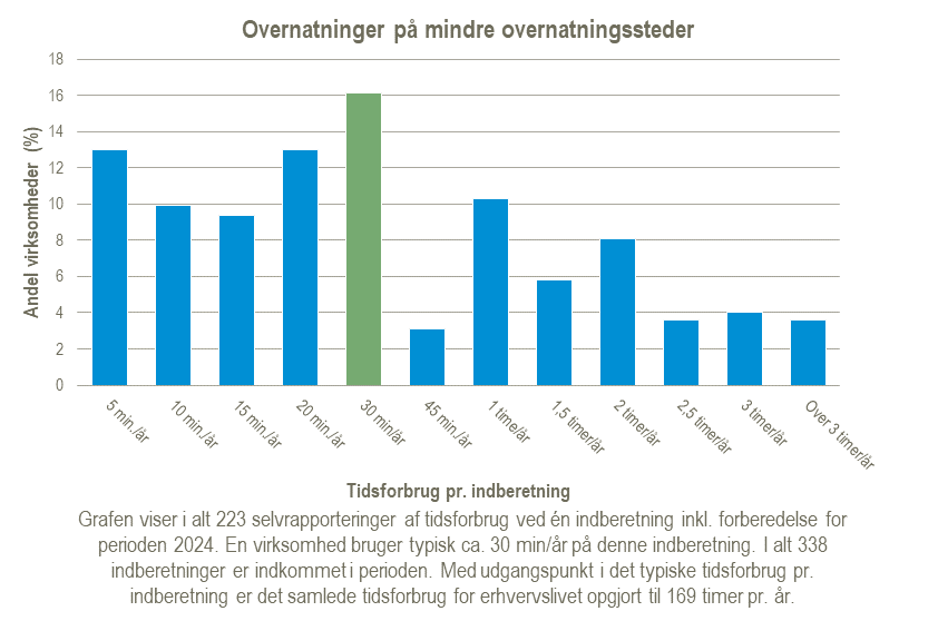 Overnatninger-paa-mindre-overnatningssteder-2025-02-04