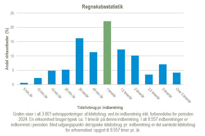Graf over tidsforbrug for Regnskabsstatistik for perioden 2024