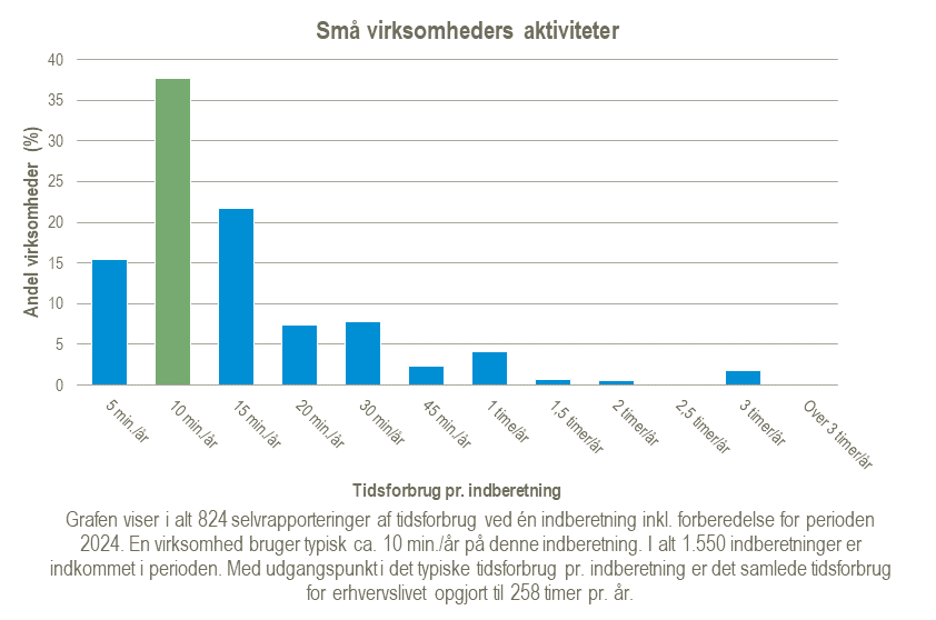 Graf over tidsforbrug for statistikken Små virksomheders aktiviteter for året 2024.