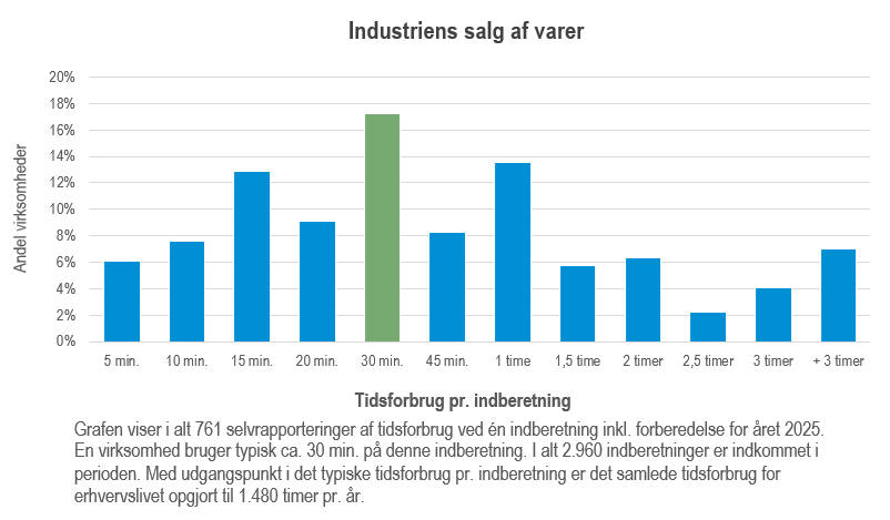 Graf over tidsforbrug for statistikken Industriens salg af varer for perioden 2025.