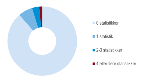 Graf over andele af virksomheder, der var pålagt indberetning til Danmarks Statistik i 2025.