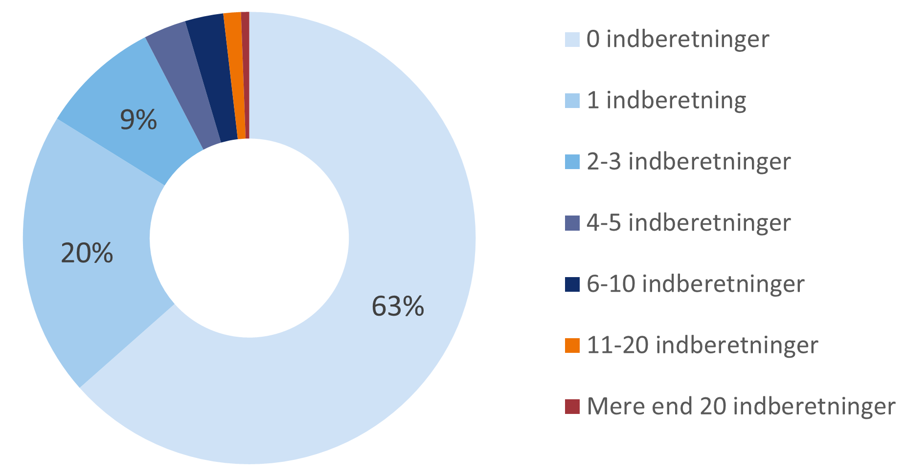 Graf over indberetningspligt fordelt på antal indberetninger for statistikken Godstransport med lastbiler.