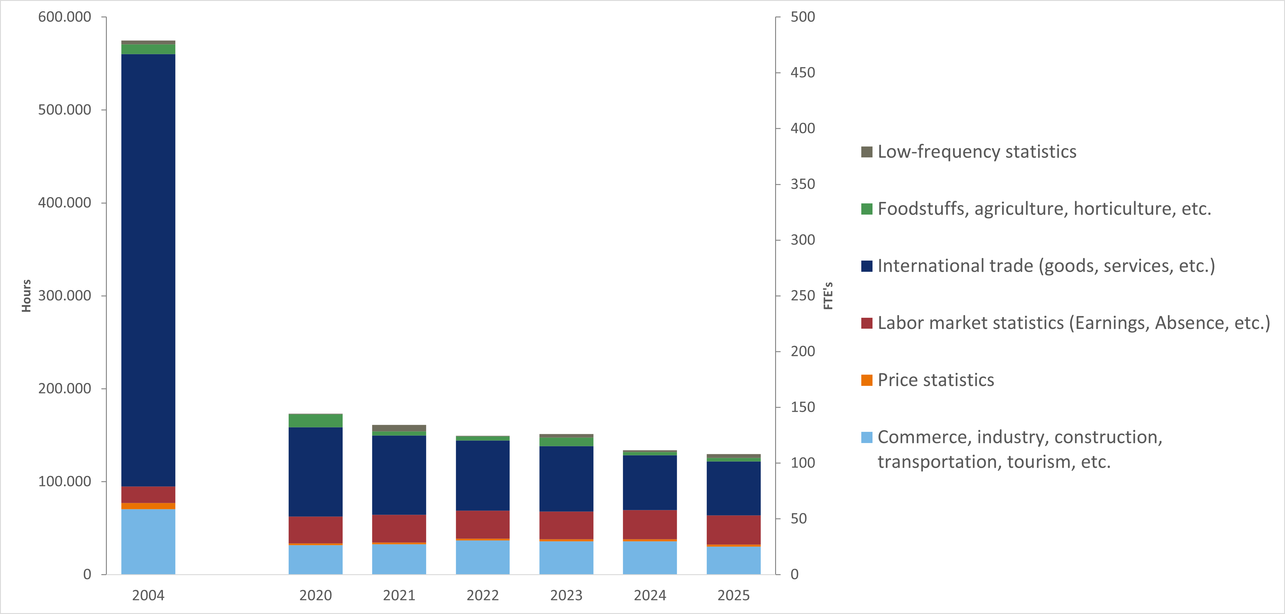Chart of the total annual time expenditure distributed across statistical areas – in hours and person-years (FTEs/ full-time equivalents of 1,300 hours)