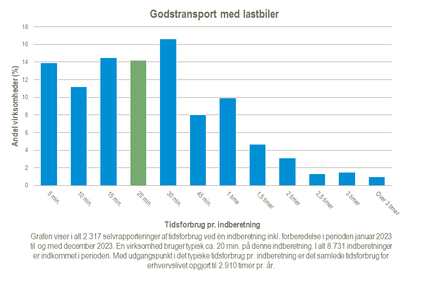 Graf over tidsforbrug for statistikken Godstransport med lastbiler for perioden 2023