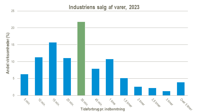 Industriens-salg-af-varer-13-03-2024