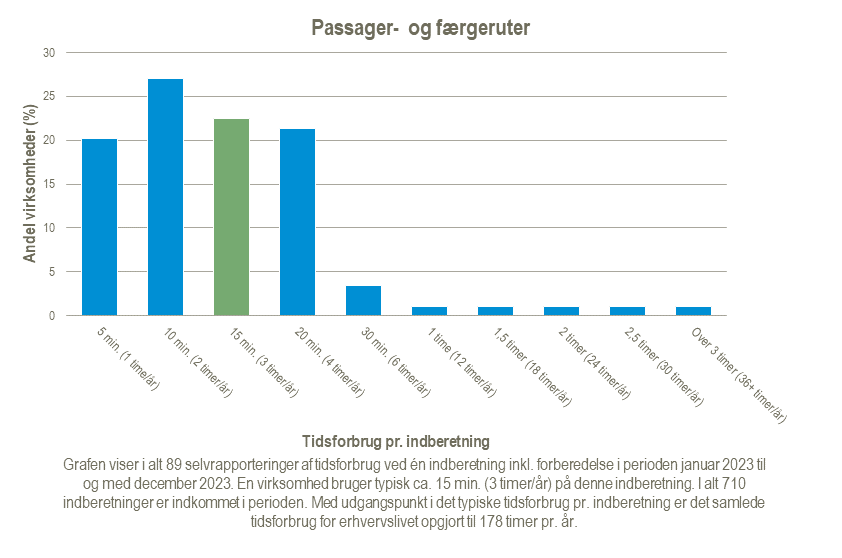 Passager-og-faergeruter-2024-02-21