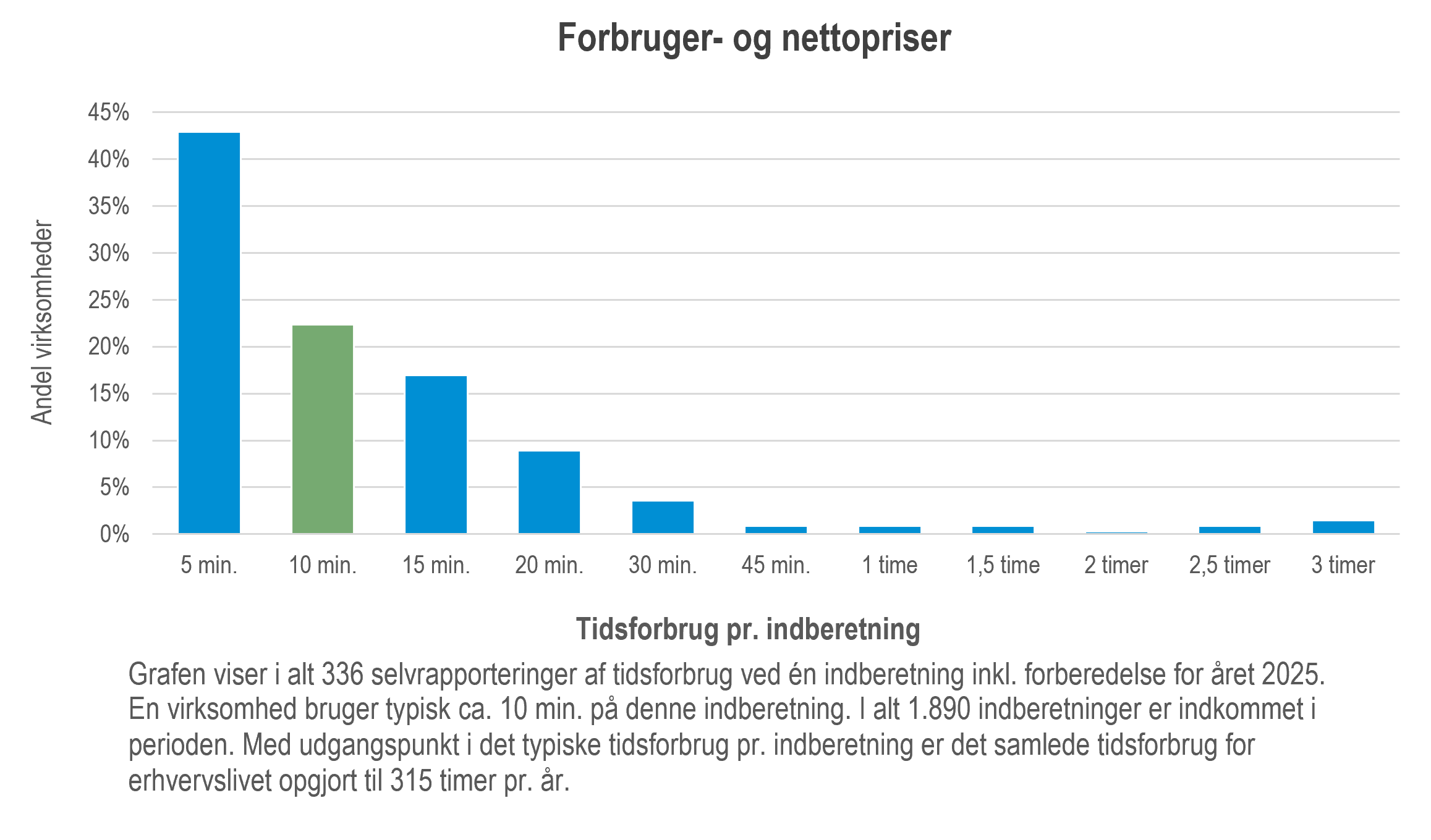 Graf over tidsforbrug for statistikken Forbruger- og nettopriser for året 2025.

