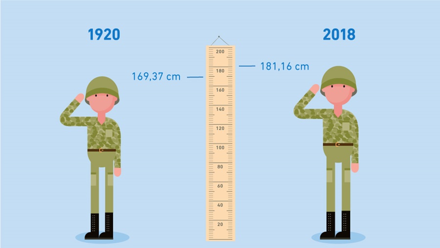 Gennemsnitshøjden på værnepligtige i 1920 og 2018