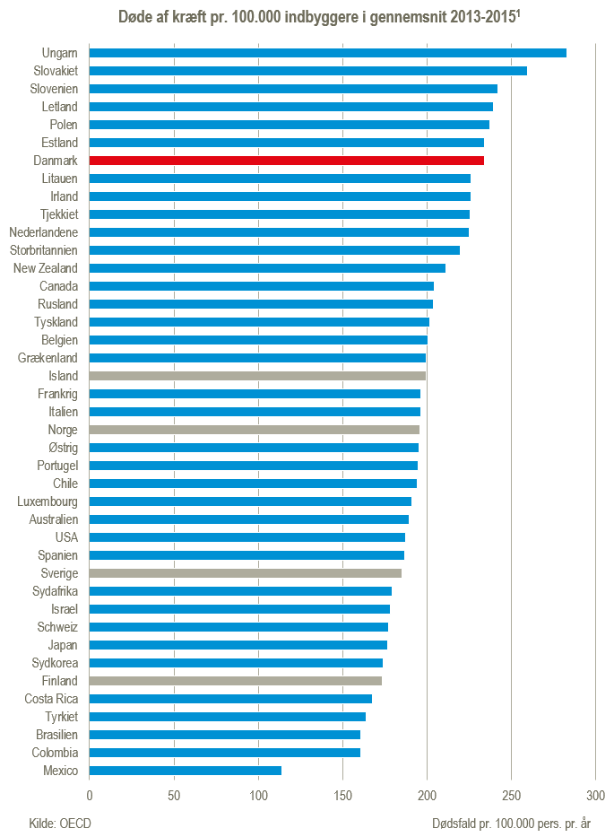 Alle OECD-lande