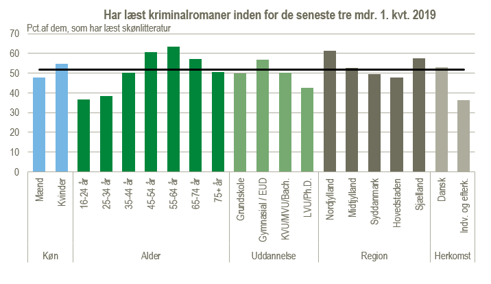 Har læst kriminalromaner inden for de seneste tre måneder. 1. kvt. 2019