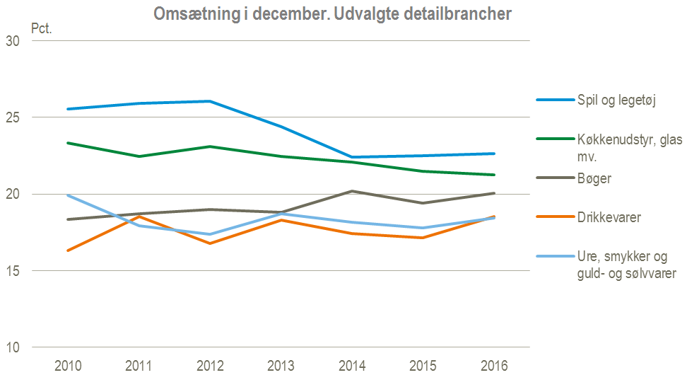 detailhandel