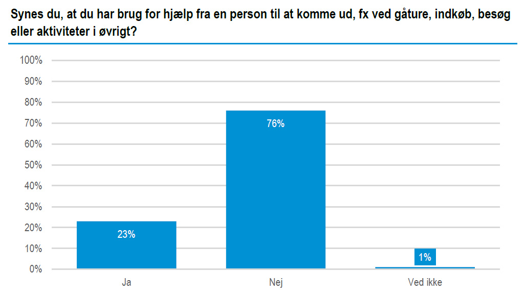 Hjælp til gåture - tabel