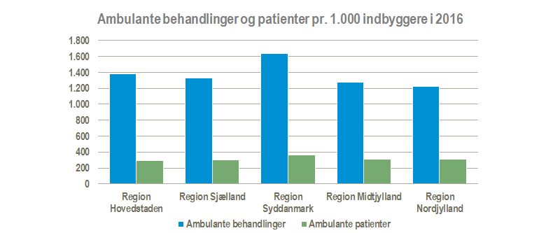 Ambulante behandlinger