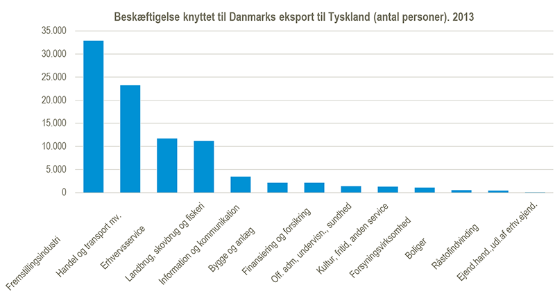 Beskæftigelse knyttet til Danmarks eksport til Tyskland (antal personer) 2013