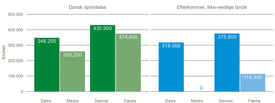 PM efterkomm indkomst SC