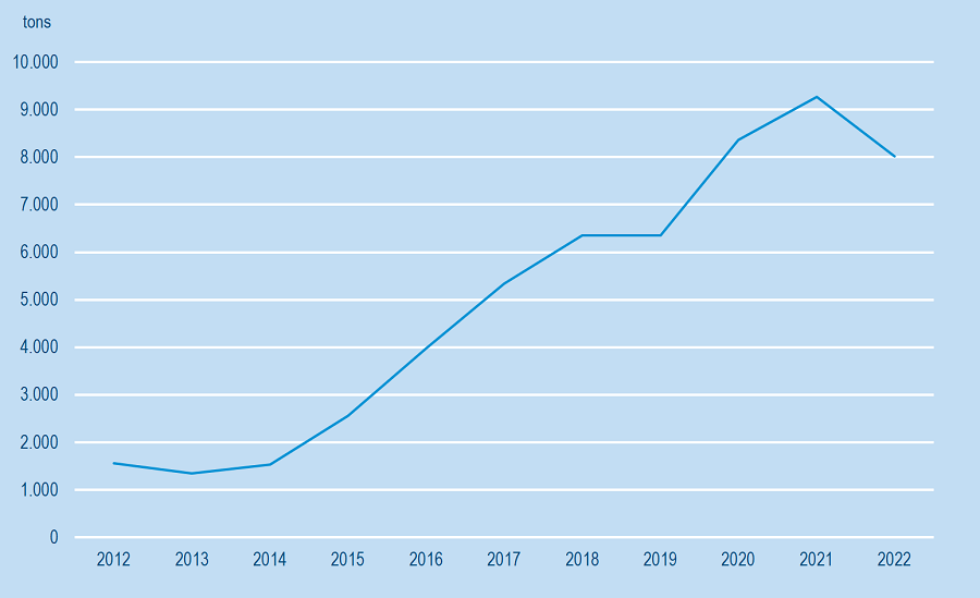 Agurk øko detailomsætn 2012-2022